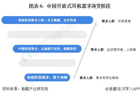 者需求及趋势分析 市场逐渐成熟适用人群不断扩大爱游戏app登录2024 年中国开放式耳机消费(图2)