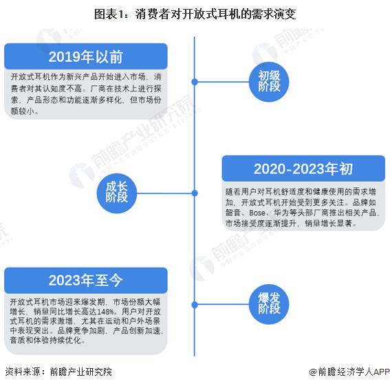 者需求及趋势分析 市场逐渐成熟适用人群不断扩大爱游戏app登录2024 年中国开放式耳机消费(图4)