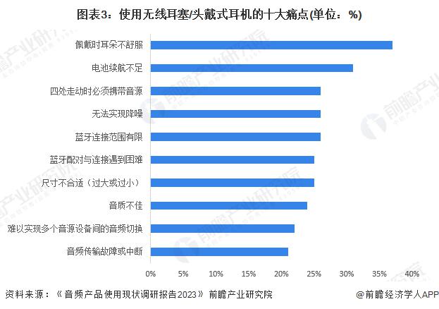 者需求及趋势分析 市场逐渐成熟适用人群不断扩大爱游戏app登录2024 年中国开放式耳机消费(图3)